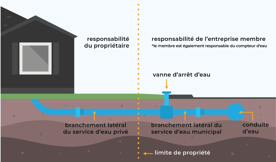 Localisation sur une propriété privée - d'eau