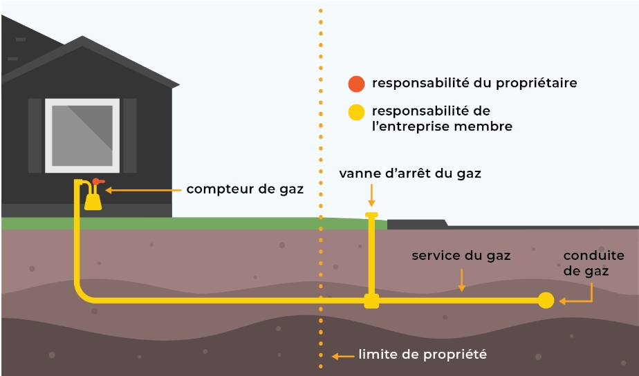 Localisation sur une propriété privée - du gaz