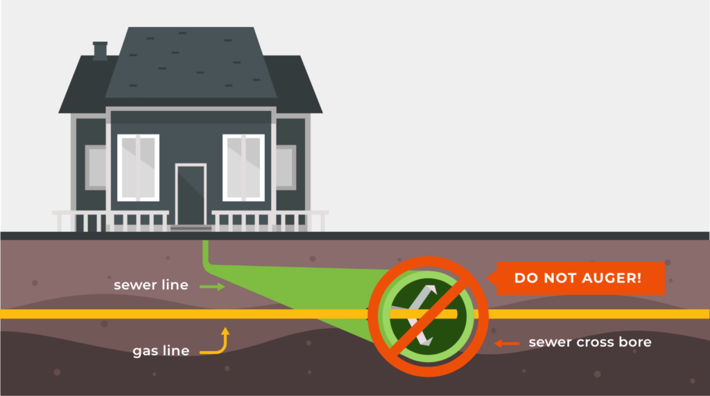 illustration of sewer pipe running below a home with intersecting natural gas line and a warning not to auger the sewer cross bore