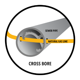 illustration of a sewer pipe cross-section with intersecting natural gas line known as a cross bore