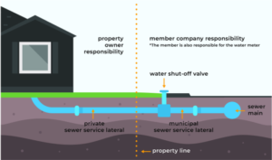 Homeowners: Public Utility Locates - Ontario One Call